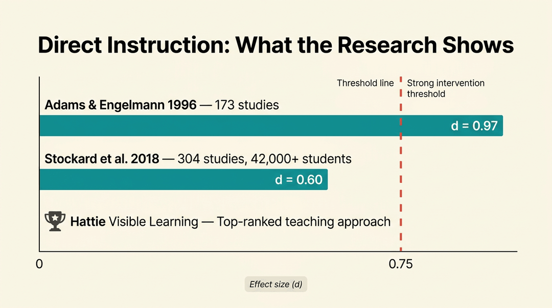 A bar chart shows research on Direct Instruction, with two studies exceeding a strong intervention threshold of 0.75 effect size.