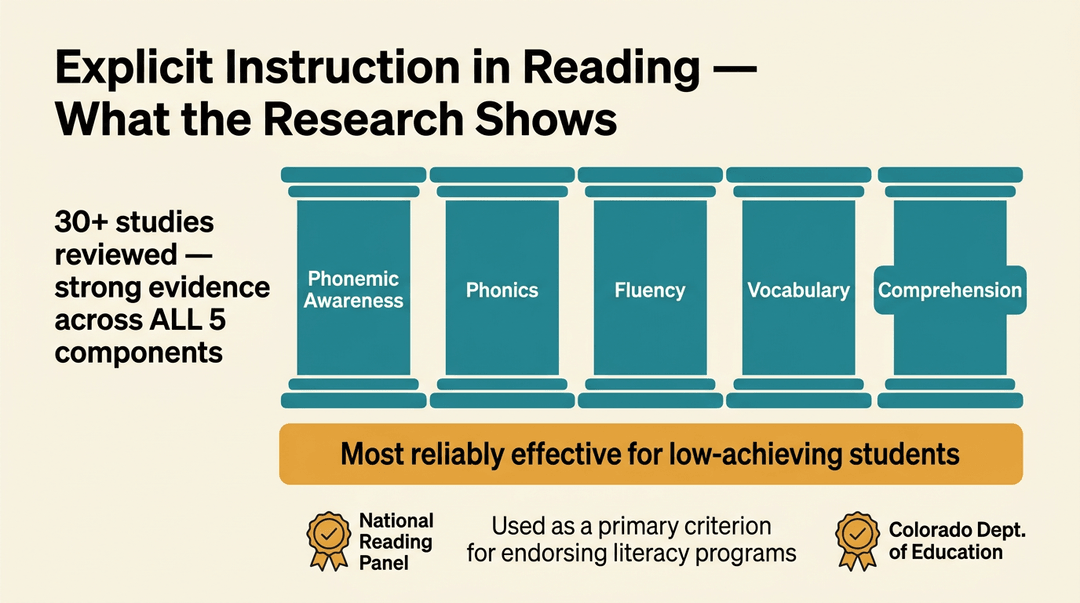 A modern educational illustration shows a heading about explicit instruction in reading, five teal pillars for reading components, a callout about research, and a banner about effectiveness for low-achieving students, endorsed by educational authorities.