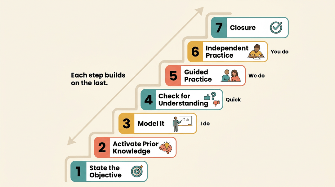 A flowchart shows seven steps of explicit instruction as an ascending staircase: State Objective, Activate Prior Knowledge, Model It, Check for Understanding, Guided Practice, Independent Practice, and Closure.