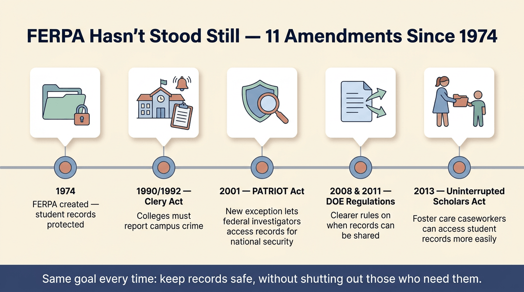 Timeline showing FERPA's 11 amendments since 1974, highlighting key updates to student record privacy and access rules.