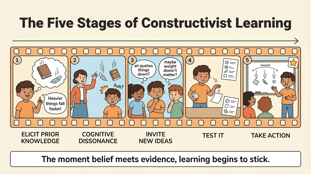A five-panel illustration showing a student's journey from misconceptions to understanding gravity through constructivist learning stages.