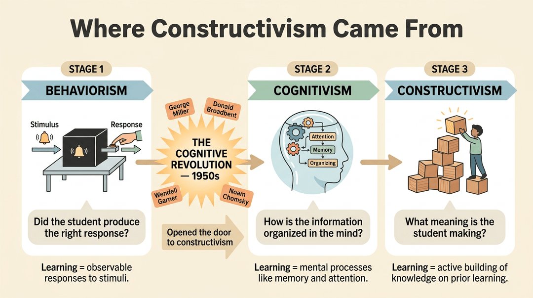 Timeline showing learning theory evolution from Behaviorism to Constructivism with key concepts and figures.