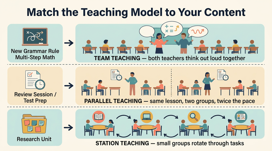 Diagram matching grammar, review, and research tasks to team, parallel, and station teaching models.