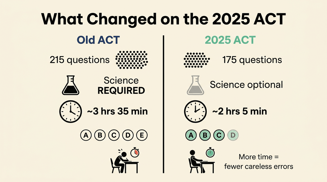 A clean educational graphic shows a side-by-side comparison of the Old ACT and New 2025 ACT, highlighting five key changes.