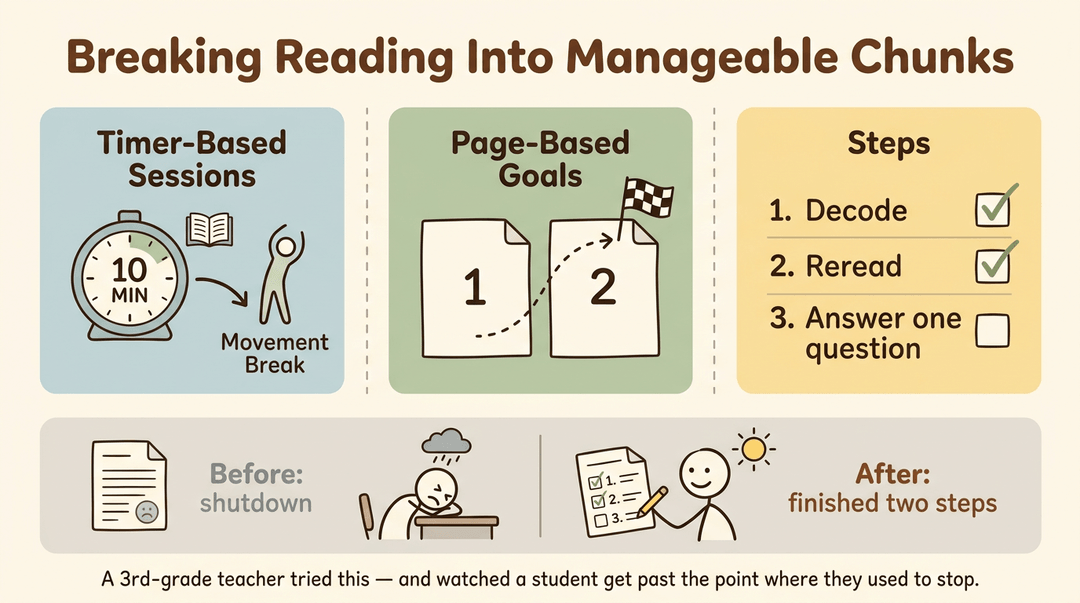 Infographic showing three reading strategies: timer-based sessions, page-based goals, and steps, with a before-and-after student comparison.