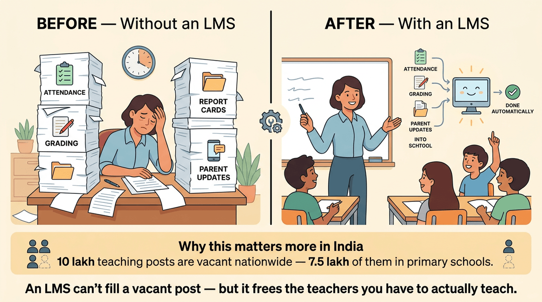 Illustration contrasting a stressed teacher with paperwork against one using an LMS, highlighting India's teacher shortage and automation benefits.