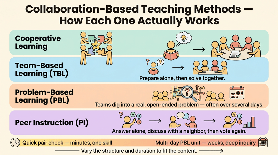 Infographic comparing four collaborative teaching methods using icons to show how cooperative, team-based, problem-based, and peer instruction work.