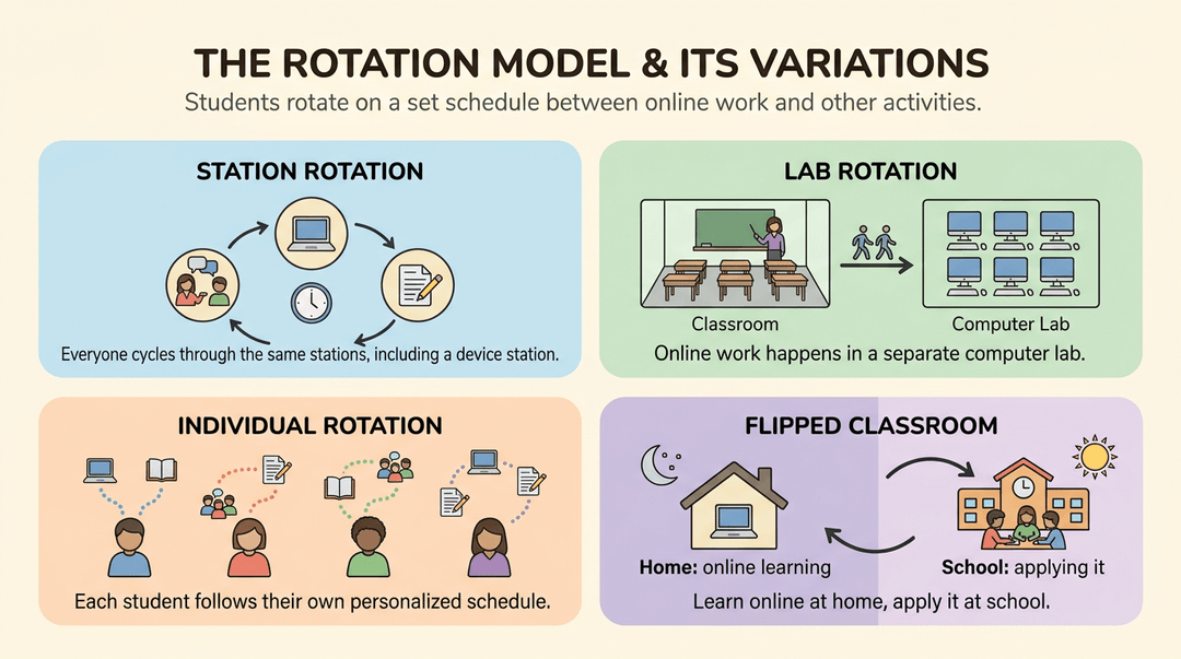 Infographic comparing four student rotation models: station, lab, individual, and flipped classroom.