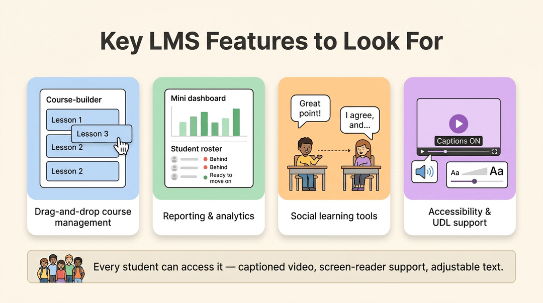 Infographic showing four LMS features: drag-and-drop course building, analytics reporting, social learning tools, and accessibility support.