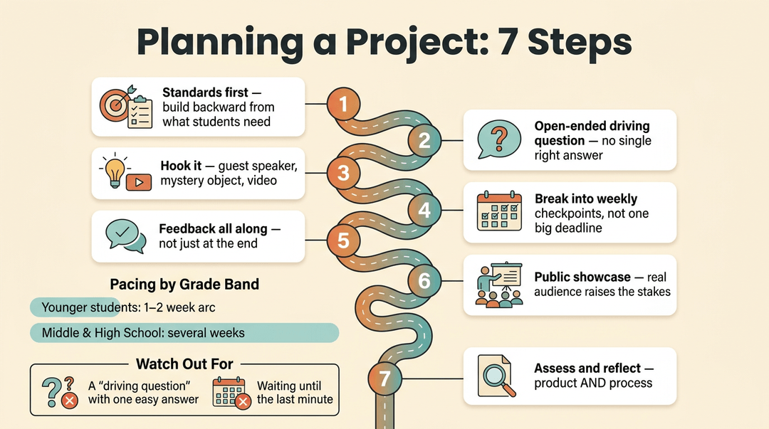 Infographic showing 7 steps for project planning and pacing guides by grade band.