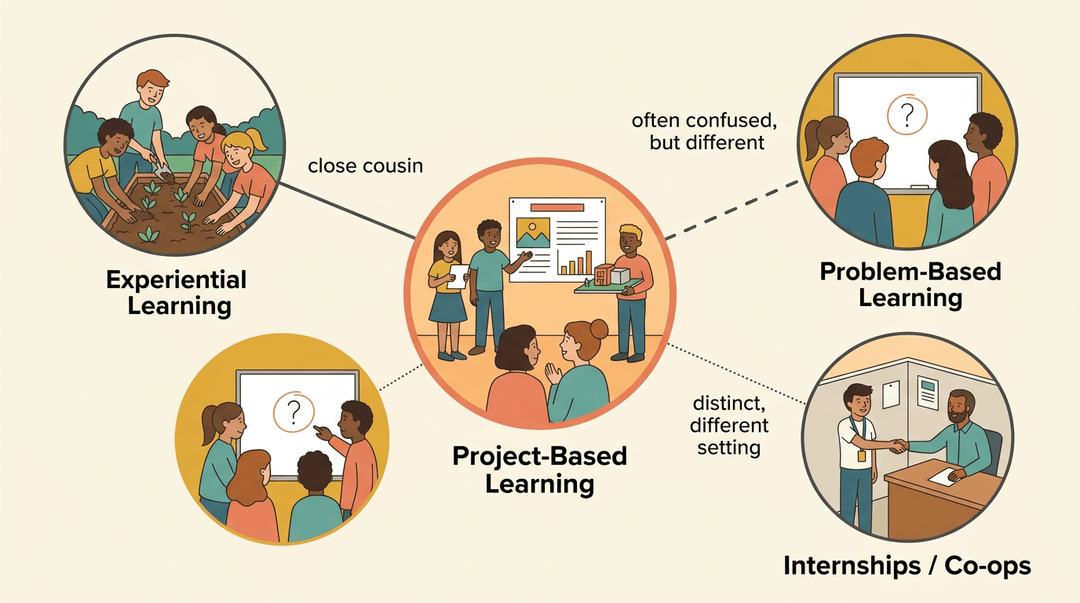 Infographic showing differences between project-based, experiential, problem-based learning and internships with simple icons.