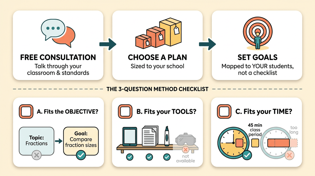 Infographic showing a 3-step consultation and planning process followed by a checklist for fitting educational tools to objectives, resources, and time.