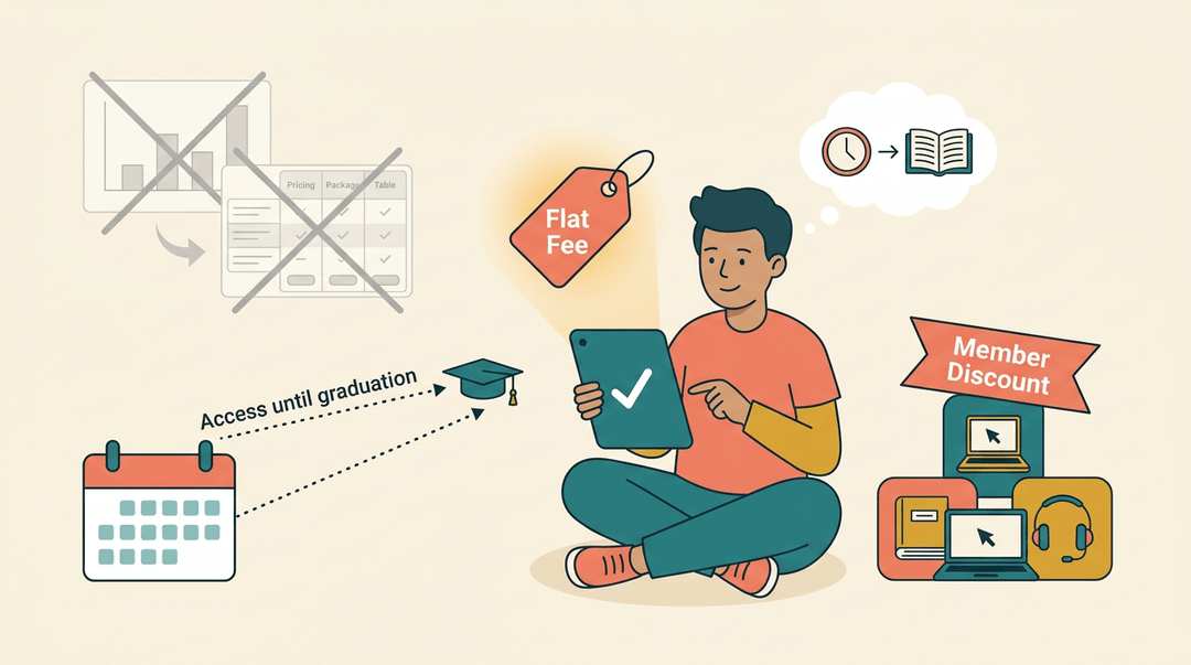 Student with tablet shows flat fee and member discounts, while confused pricing charts fade away in the background.