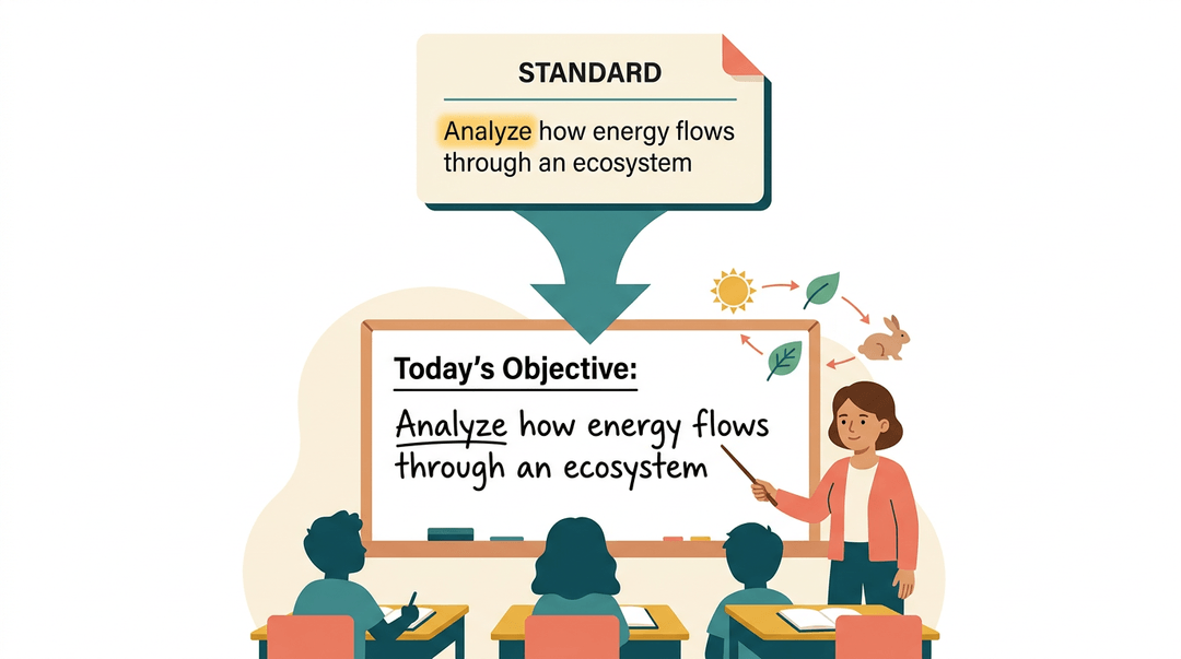 A teacher points to a whiteboard that displays a learning objective derived from a science standard, with students watching.