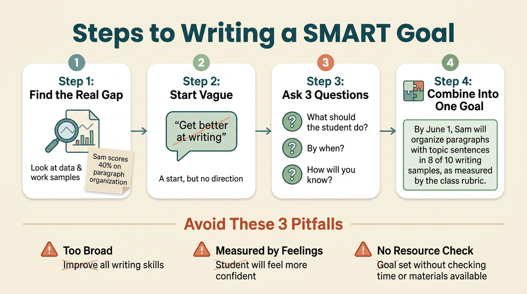 Infographic showing four steps to write a SMART goal and three pitfalls to avoid, using icons and example text on a cream background.