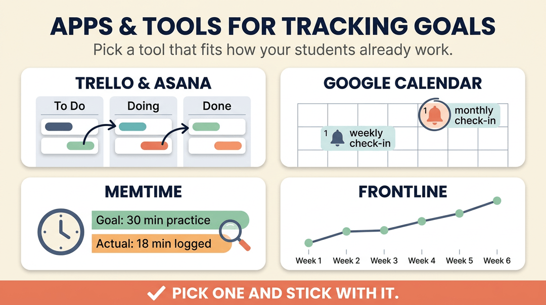 Infographic showing four goal-tracking apps: Trello/Asana for task boards, Google Calendar for reminders, Memtime for time tracking, and Frontline for progress graphs.