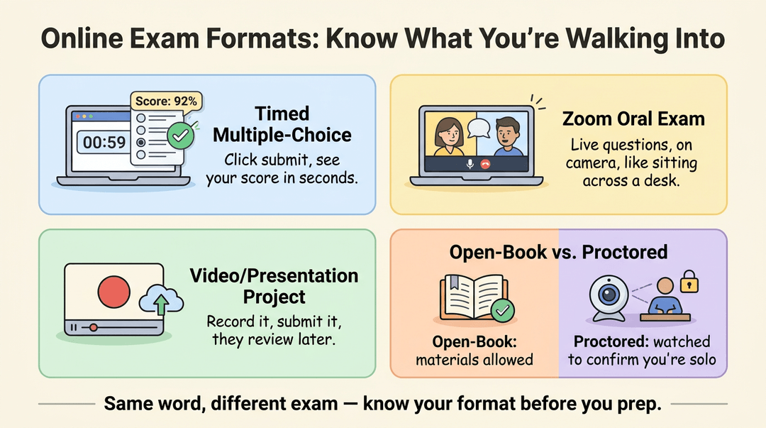 An infographic illustrating four online exam formats: timed multiple-choice, Zoom oral exams, video projects, and open-book versus proctored tests.