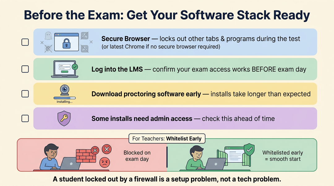 Infographic showing four pre-exam tech steps and a comparison of blocked versus whitelisted student access.