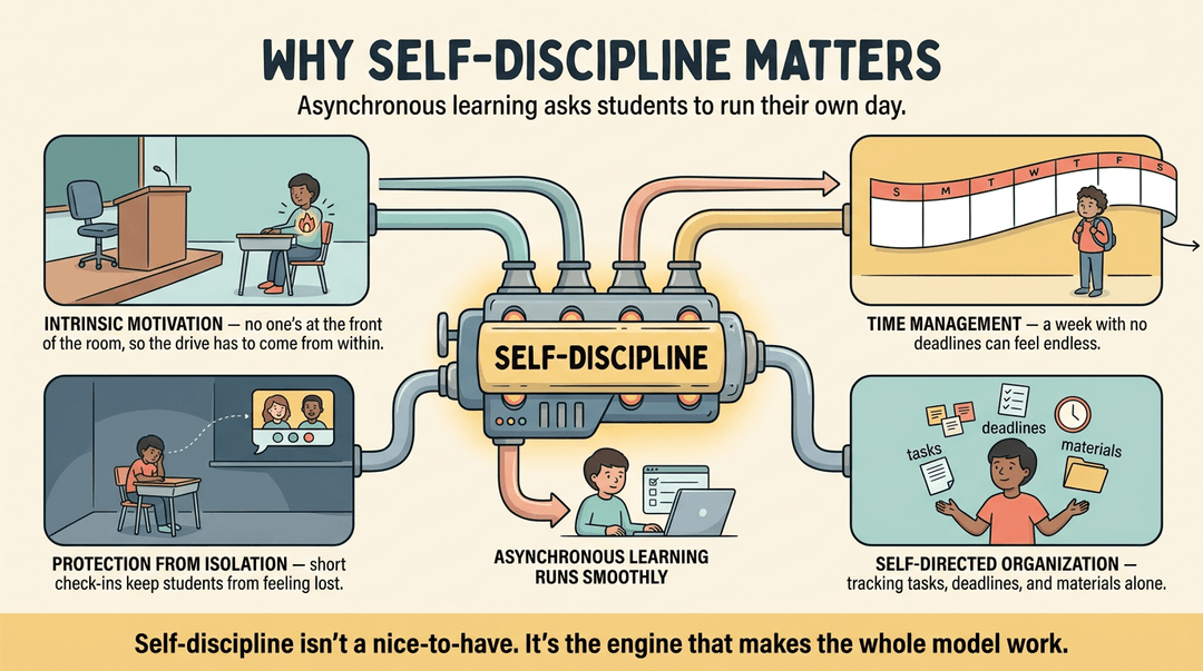 Infographic showing self-discipline as an engine fueled by motivation, time management, isolation protection, and organization for asynchronous learning.