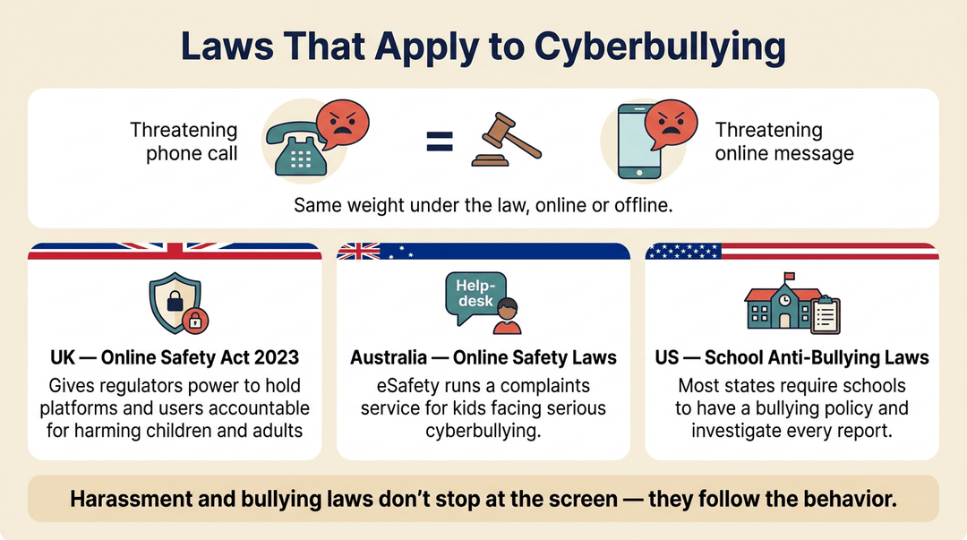 Infographic showing that cyberbullying laws apply equally to online and offline threats, with examples from the UK, Australia, and US.