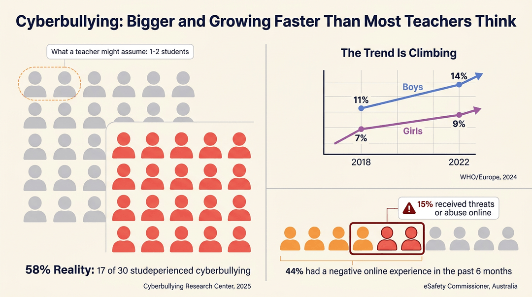 Infographic showing cyberbullying statistics: 58% of students affected, rising trends by gender, and 44% reporting negative online experiences.