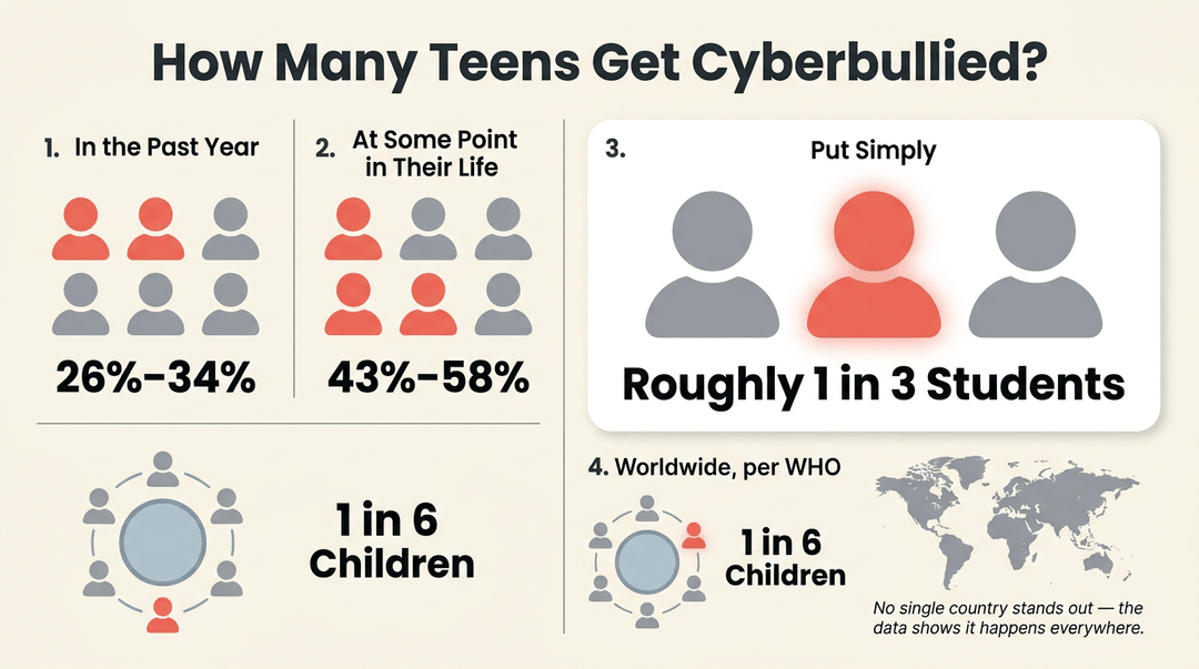 Infographic showing cyberbullying stats using student icons, highlighting that roughly 1 in 3 teens are affected.