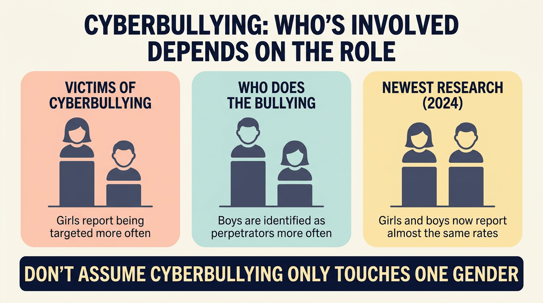 Infographic showing cyberbullying rates: girls as victims, boys as bullies, but recent data shows equal involvement for both genders.