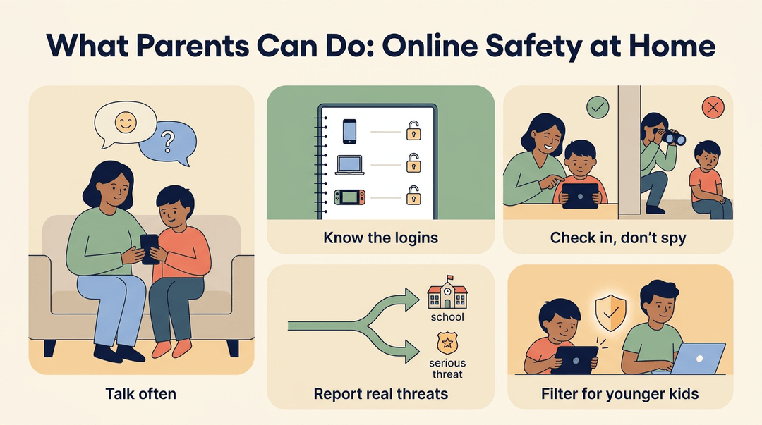 Five-panel infographic showing parents how to ensure online safety through talking, knowing logins, checking in, reporting threats, and filtering.
