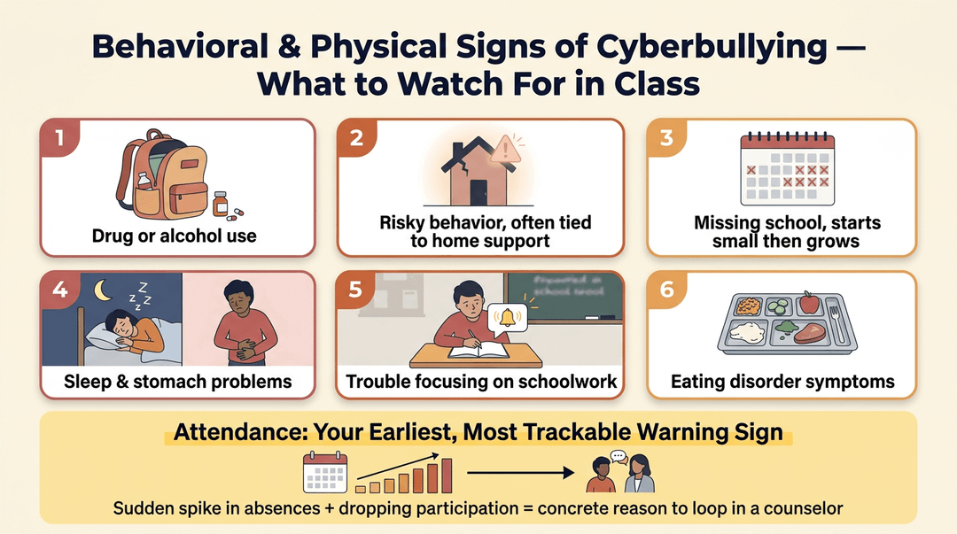 Infographic showing six behavioral and physical signs of cyberbullying, highlighting attendance as an early warning sign.
