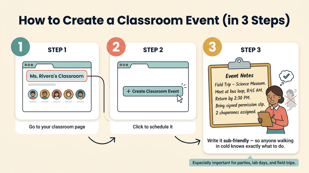 A three-step guide for creating classroom events, emphasizing detailed sub-friendly notes to ensure smooth execution.