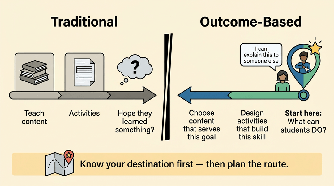 A comparison of traditional lesson planning (uncertain outcome) versus outcome-based planning (starting with student goals).