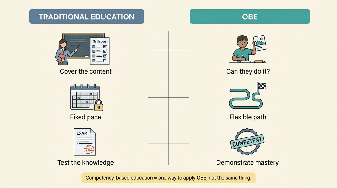 A split graphic contrasts traditional education (content, fixed pace, testing) with outcomes-based education (doing, flexible path, mastery).