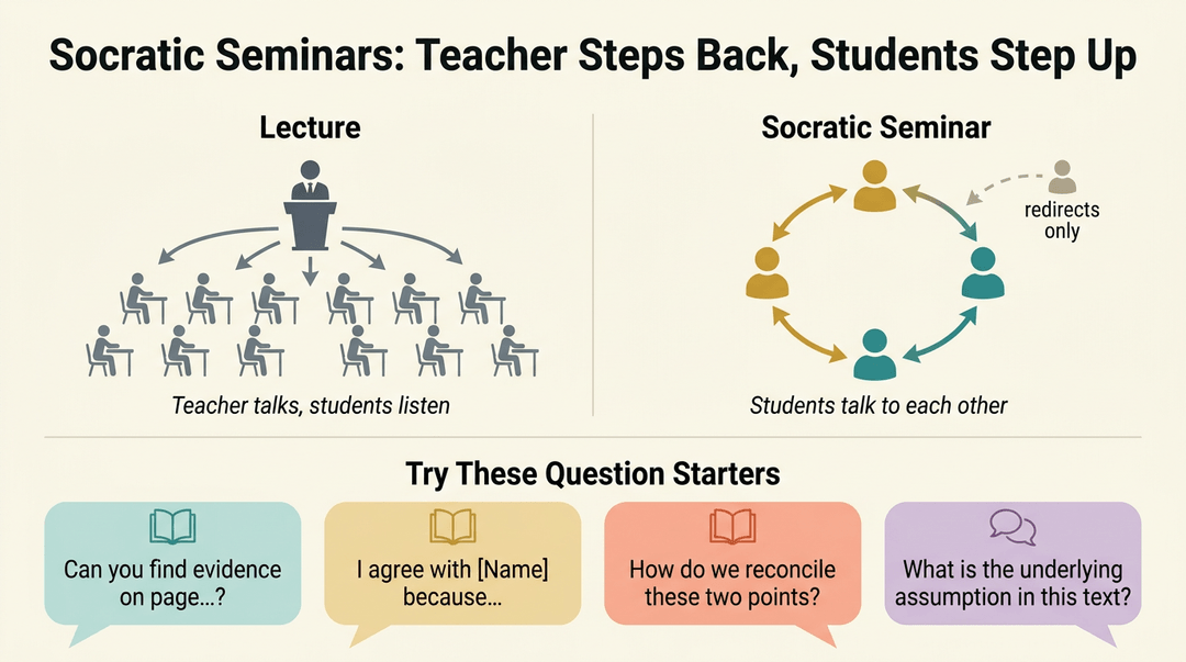 Diagram contrasting lecture rows with Socratic seminar circles, including teacher role differences and sample question starter cards.