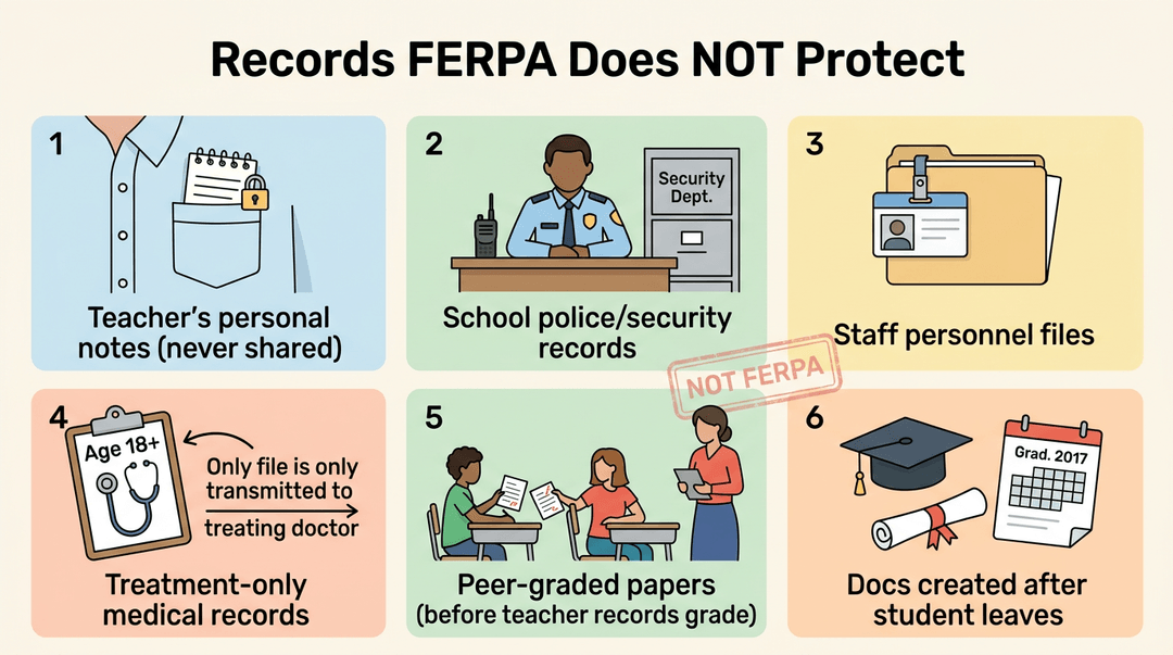 Six illustrated tiles show examples of school records that are not protected by FERPA, such as teacher's private notes and staff files.