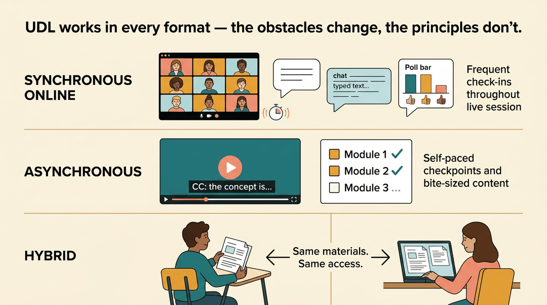 An educational illustration shows three rows detailing UDL strategies for synchronous, asynchronous, and hybrid learning formats.