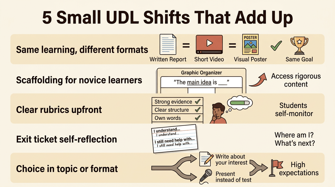 An educational illustration shows five Universal Design for Learning (UDL) shifts, with examples like different formats, scaffolding, clear rubrics, exit tickets, and student choice.