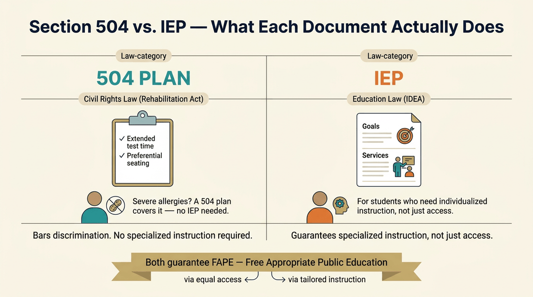 Infographic comparing 504 Plans and IEPs, highlighting civil rights access versus specialized instruction under federal laws.