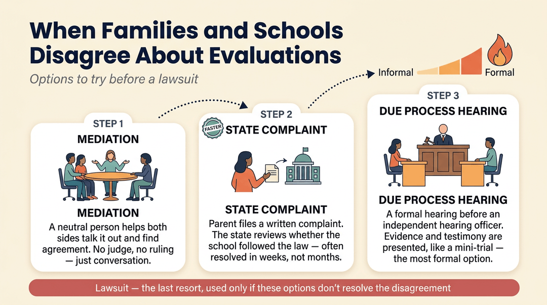 Flowchart showing three steps to resolve school-family disagreements: mediation, state complaint, and due process hearing, before considering a lawsuit.