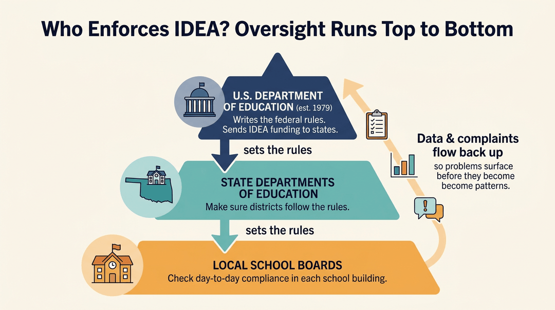 Infographic showing IDEA oversight: federal rules flow down to state and local levels, while data and complaints flow back up.
