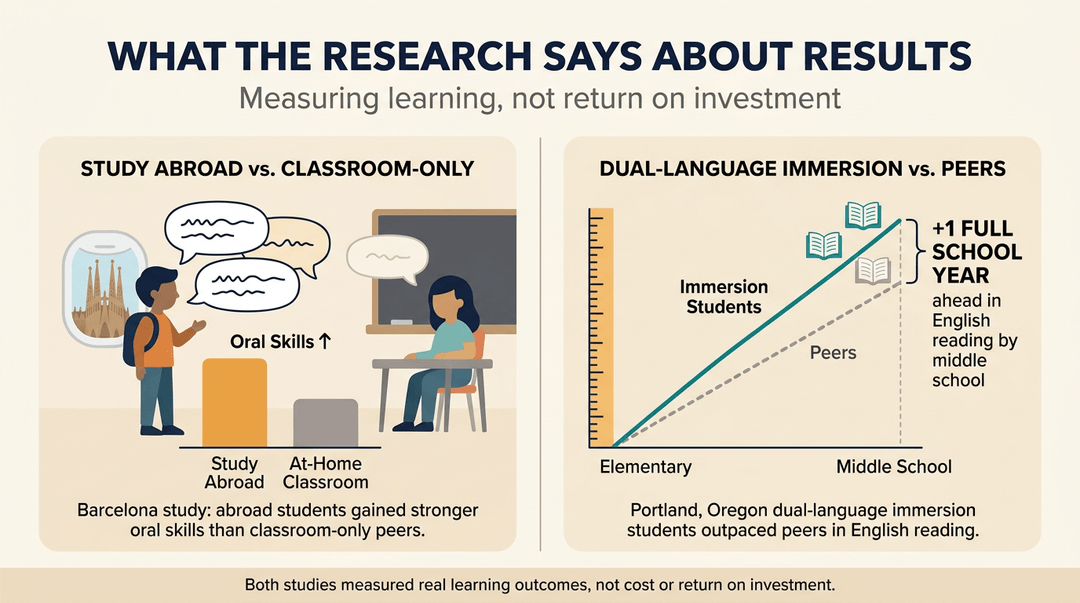 Infographic comparing study abroad and dual-language immersion results, showing superior oral skills and reading growth versus traditional classroom peers.