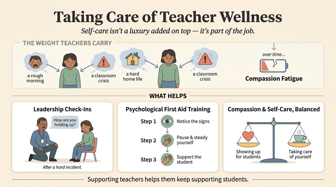 An infographic on teacher wellness showing compassion fatigue causes and solutions like leadership check-ins, first aid training, and balanced self-care.