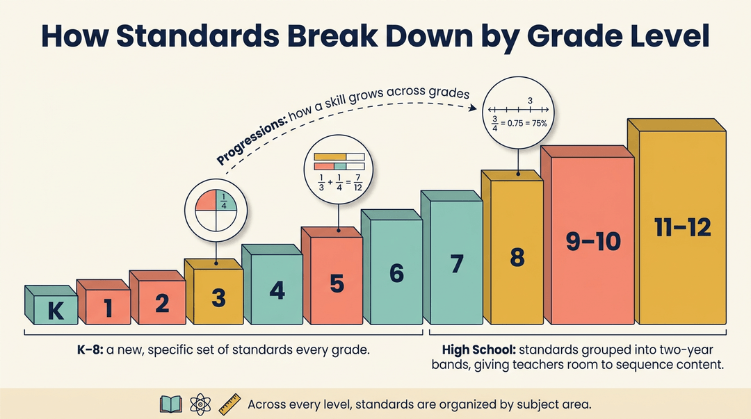 An infographic shows how K-12 educational standards progress, with grade-specific standards for K-8 and two-year bands for high school.