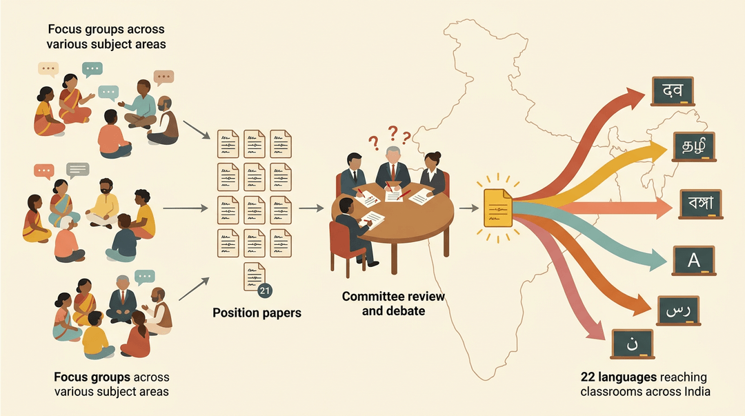 A vector illustration of a warm-toned educational journey showing diverse groups, position papers, committee review, and 22 languages reaching classrooms across India.
