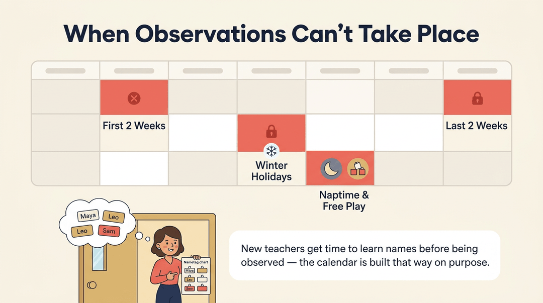 Calendar showing blocked observation periods and a teacher learning names, explaining new teacher protections.