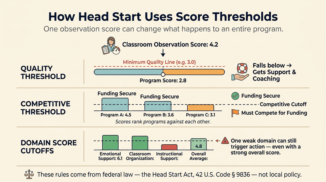 Infographic showing how Head Start uses observation scores for quality, competitive funding, and domain-specific cutoffs.