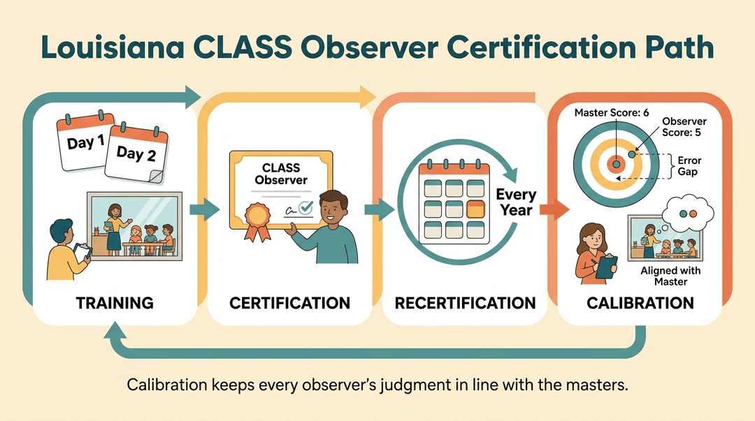 Diagram showing the Louisiana CLASS Observer Certification Path: Training, Certification, Recertification, and Calibration steps.