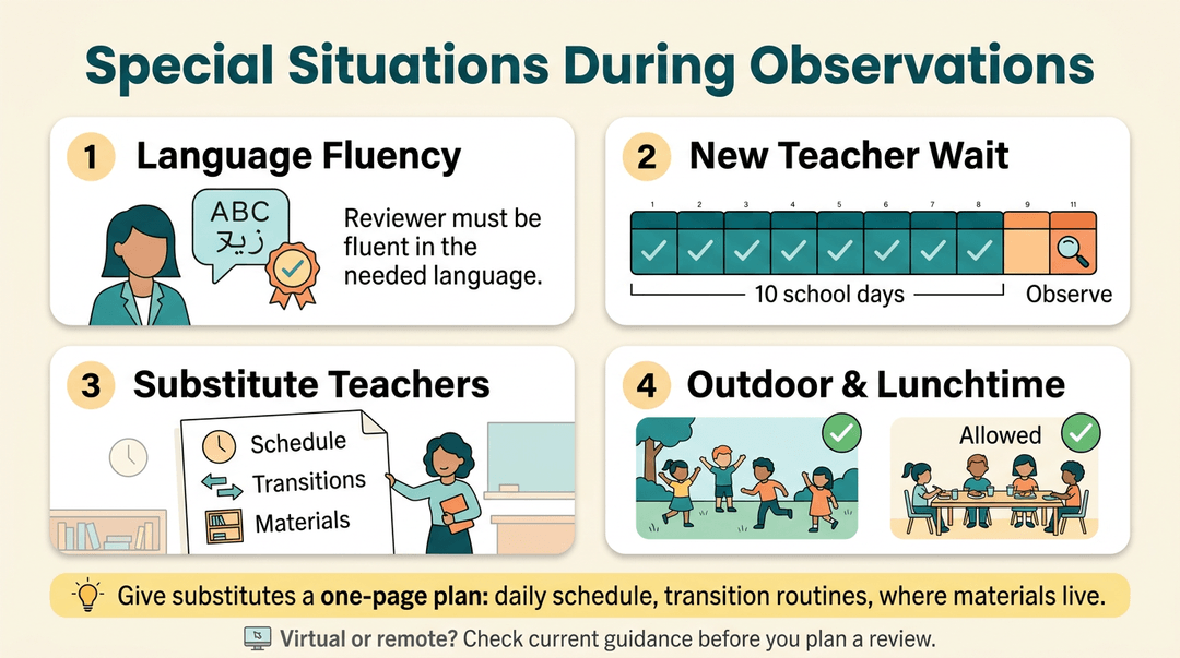 Infographic on observation rules: language fluency, 10-day wait, substitute plans, and allowed outdoor/lunch times.