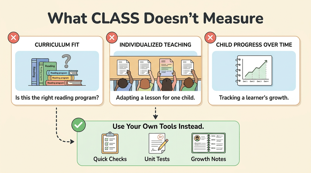 Infographic showing what class doesn't measure, suggesting quick checks, unit tests, and growth notes as alternatives.