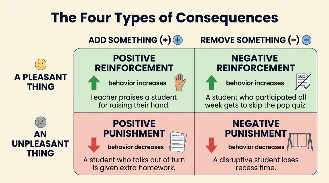 Infographic defining positive/negative reinforcement and punishment with examples of how consequences affect student behavior.