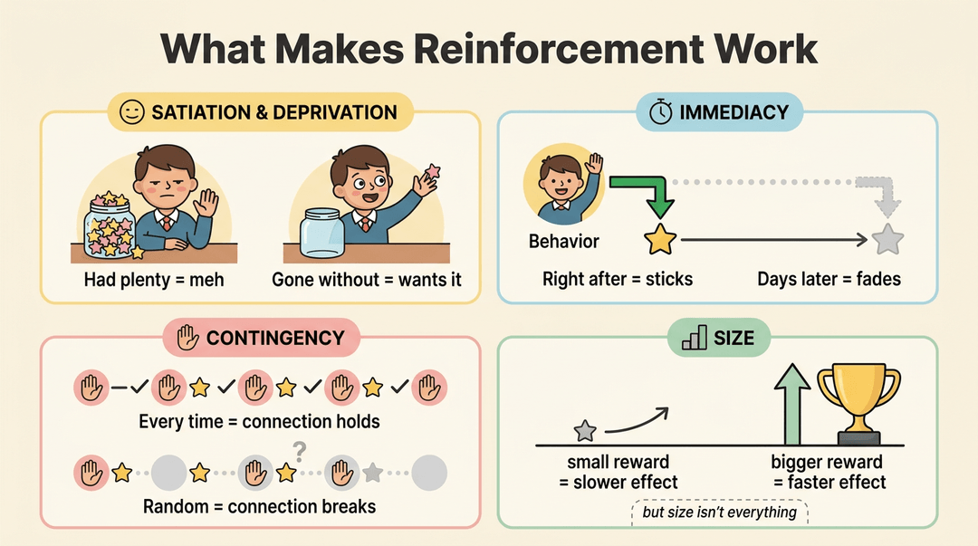 Infographic showing four factors for effective reinforcement: satiation, immediacy, contingency, and reward size using simple visual comparisons.